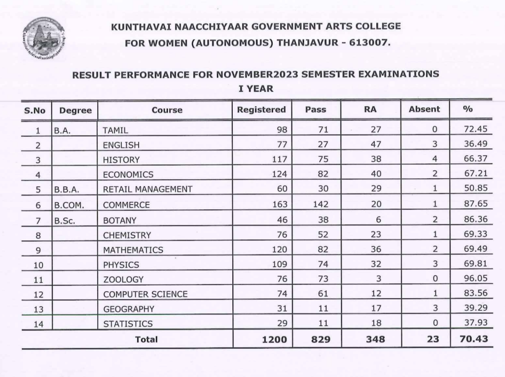 Kunthavai Naacchiyar Govt Arts College Results 2025